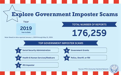 government scams list.